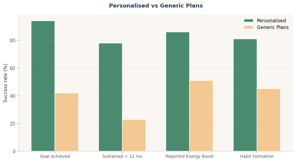 Personalised vs generic plan success rates